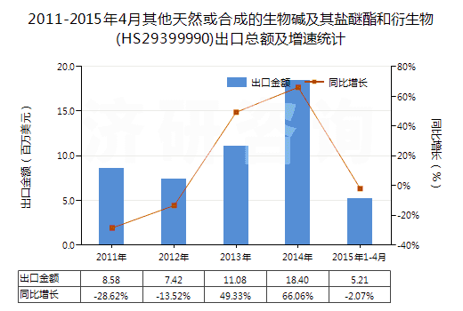 2011-2015年4月其他天然或合成的生物堿及其鹽醚酯和衍生物(HS29399990)出口總額及增速統(tǒng)計